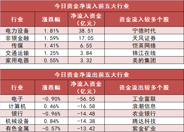 【25日资金路线图】电力设备板块净流入逾38亿元居首龙虎榜机构抢筹多股(图3)