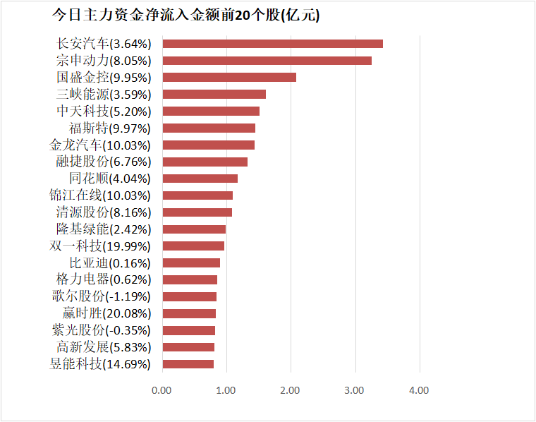 【25日资金路线图】电力设备板块净流入逾38亿元居首龙虎榜机构抢筹多股(图4)