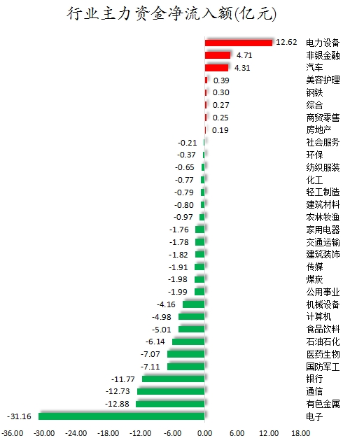 数据复盘丨主力资金加仓电力设备、汽车等行业北向资金连续3日净卖出(图1)