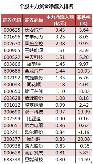 数据复盘丨主力资金加仓电力设备、汽车等行业北向资金连续3日净卖出(图2)