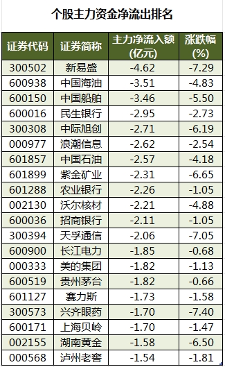 数据复盘丨主力资金加仓电力设备、汽车等行业北向资金连续3日净卖出(图3)