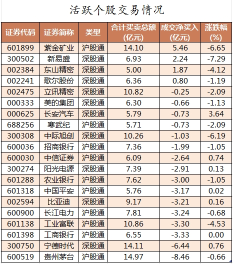 数据复盘丨主力资金加仓电力设备、汽车等行业北向资金连续3日净卖出(图4)