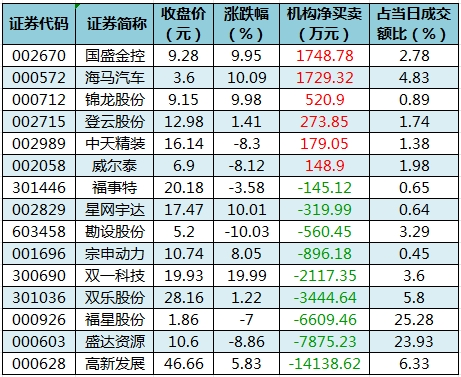 数据复盘丨主力资金加仓电力设备、汽车等行业北向资金连续3日净卖出(图5)