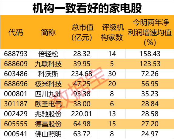 时隔4个月国务院再度部署这一重要工作四大关键信息值得关注！低估值高增长的电力设备股出炉9只家电股获热捧(图3)