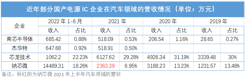 汽车半导体爆炸性增长矽力杰多款车规电源管理芯片密集发布(图1)