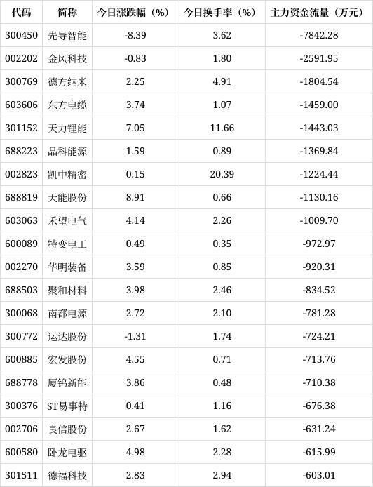 2299亿元资金今日流入电力设备股(图2)