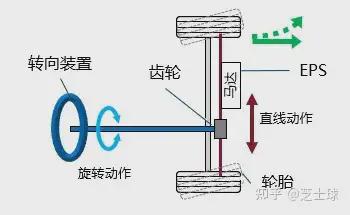 唯样课堂什么是EPS？通过马达来辅助转向操作的系统(图2)