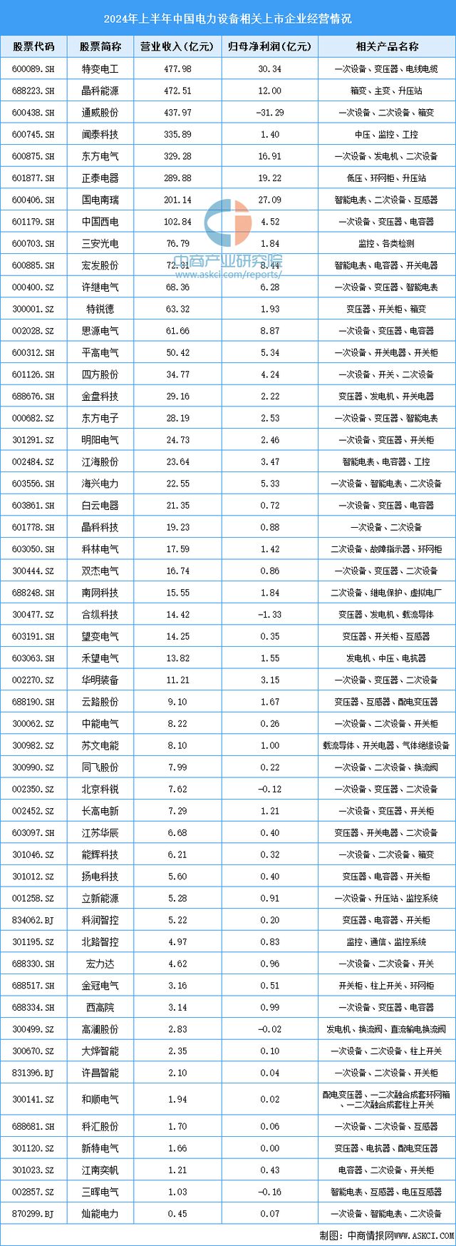 2024年中国电力设备产业链图谱研究分析（附产业链全景图）(图15)